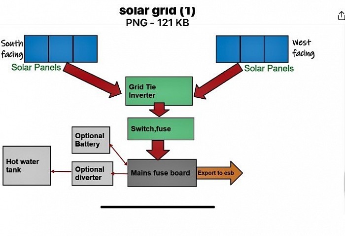 Block diagram of solar set up